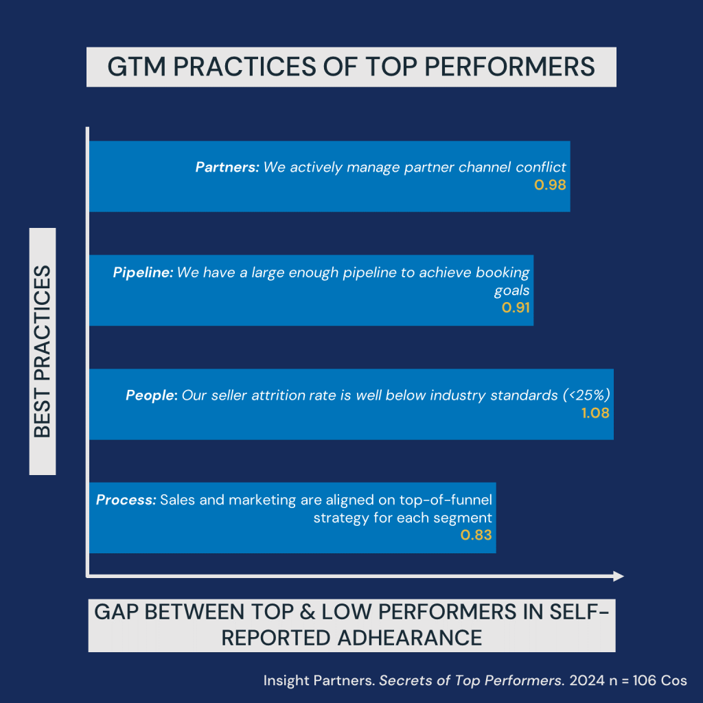 Which GTM practices most impact performance?